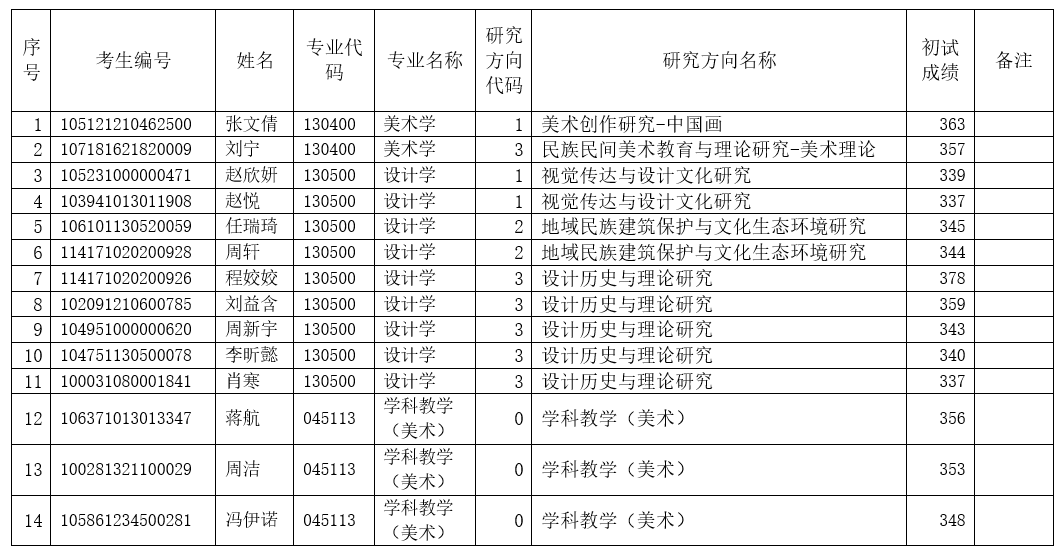 美术学院2021年硕士研究生调剂复试再次增补名单