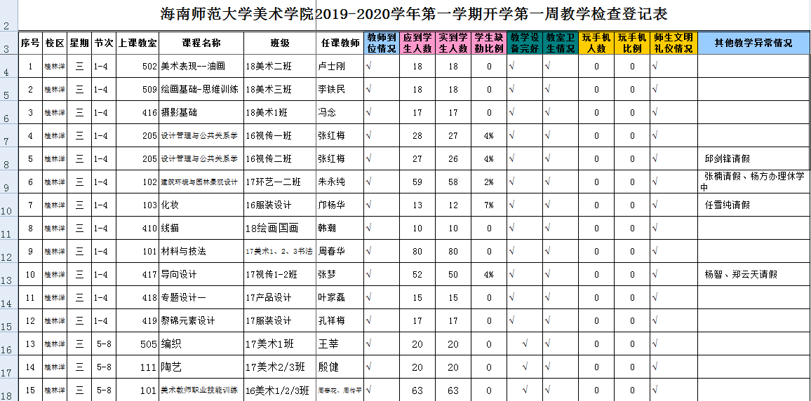 美术学院 2019-2020① 开学第一周查课情况