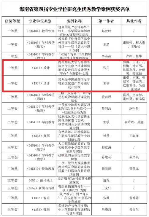 美术学院2个教学案例在海南省第四届专业学位研究生优秀教学案例评选中获一等奖