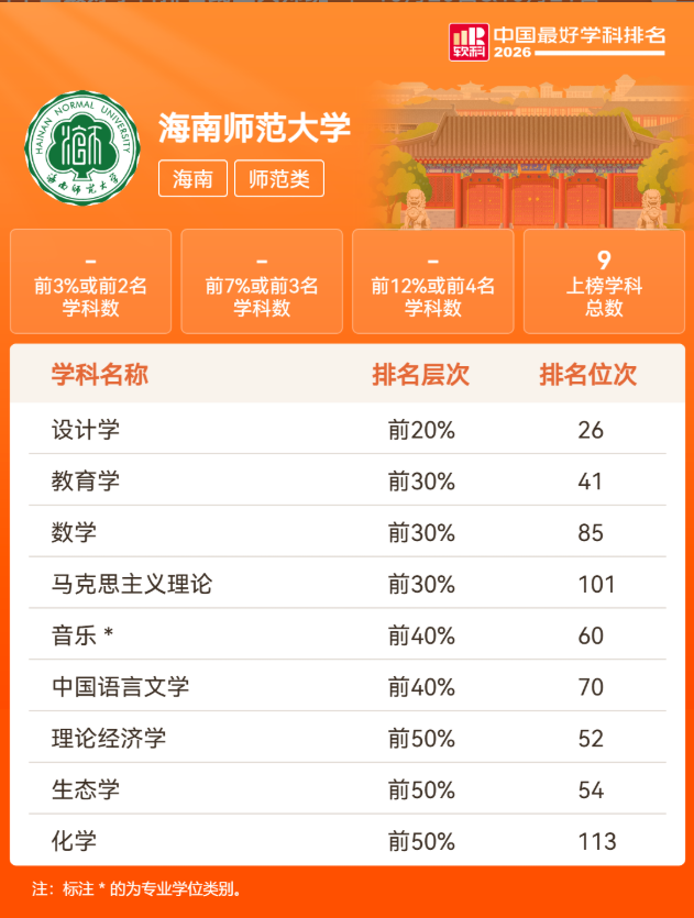 海南师范大学美术学院设计学一级学科跻身“中国软科排名”全国第26名
